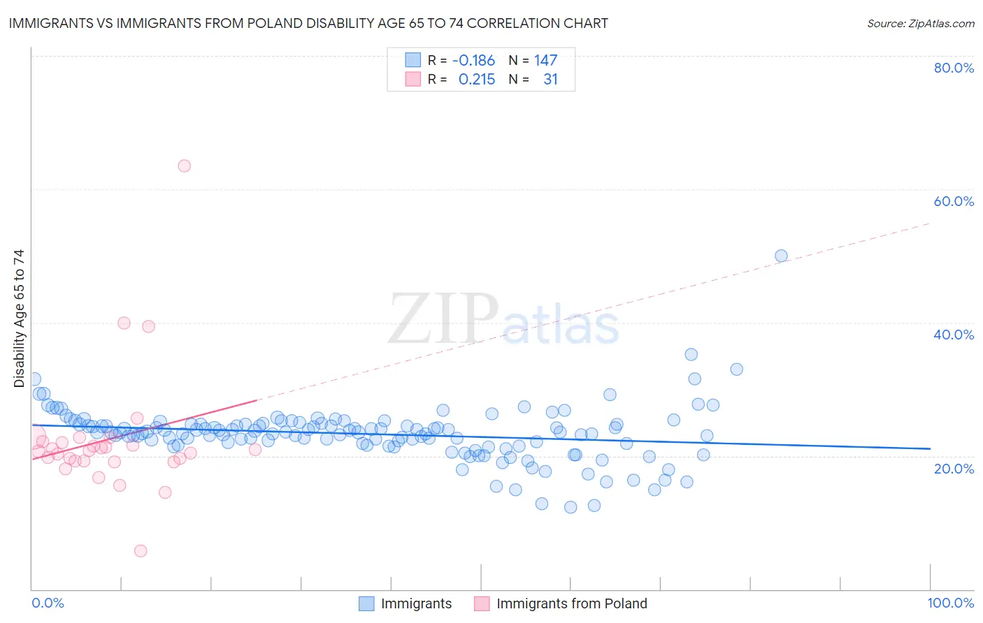 Immigrants vs Immigrants from Poland Disability Age 65 to 74