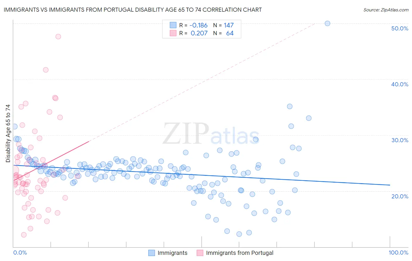 Immigrants vs Immigrants from Portugal Disability Age 65 to 74