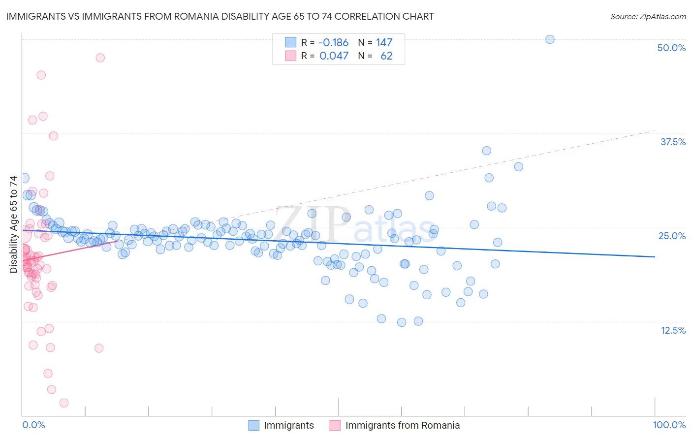 Immigrants vs Immigrants from Romania Disability Age 65 to 74