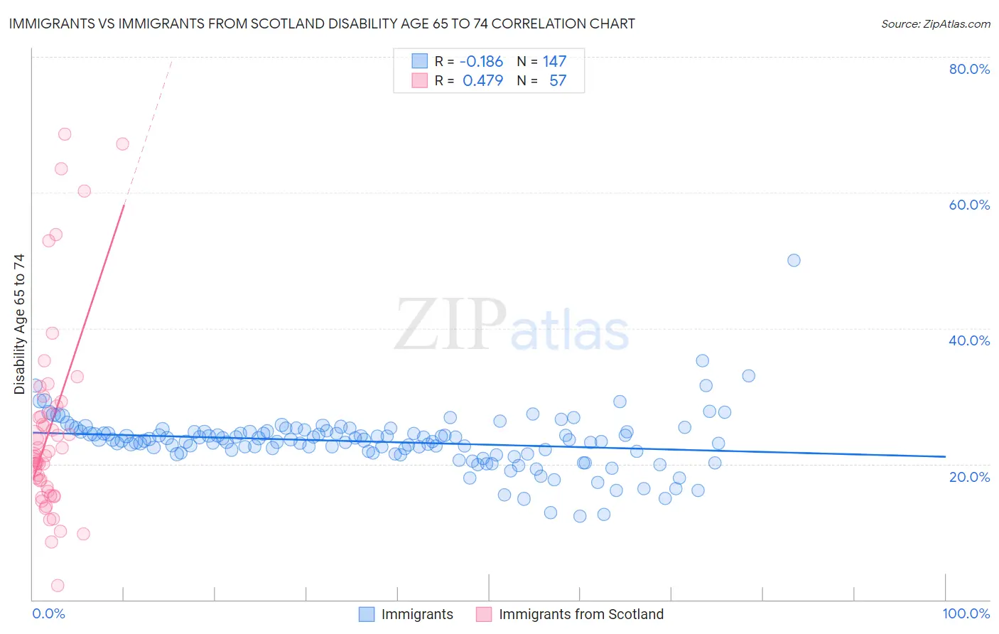 Immigrants vs Immigrants from Scotland Disability Age 65 to 74