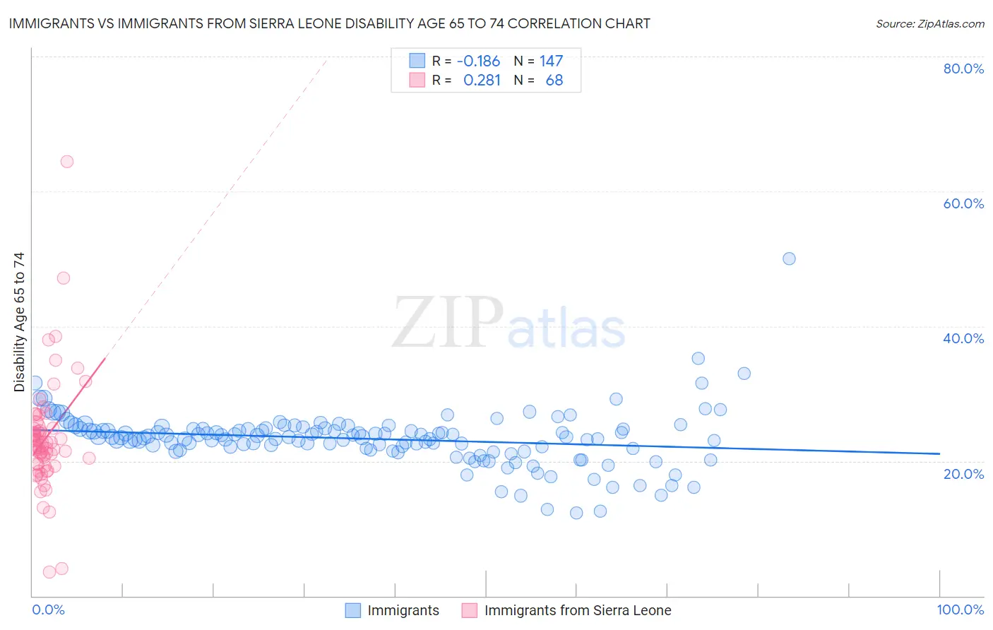 Immigrants vs Immigrants from Sierra Leone Disability Age 65 to 74