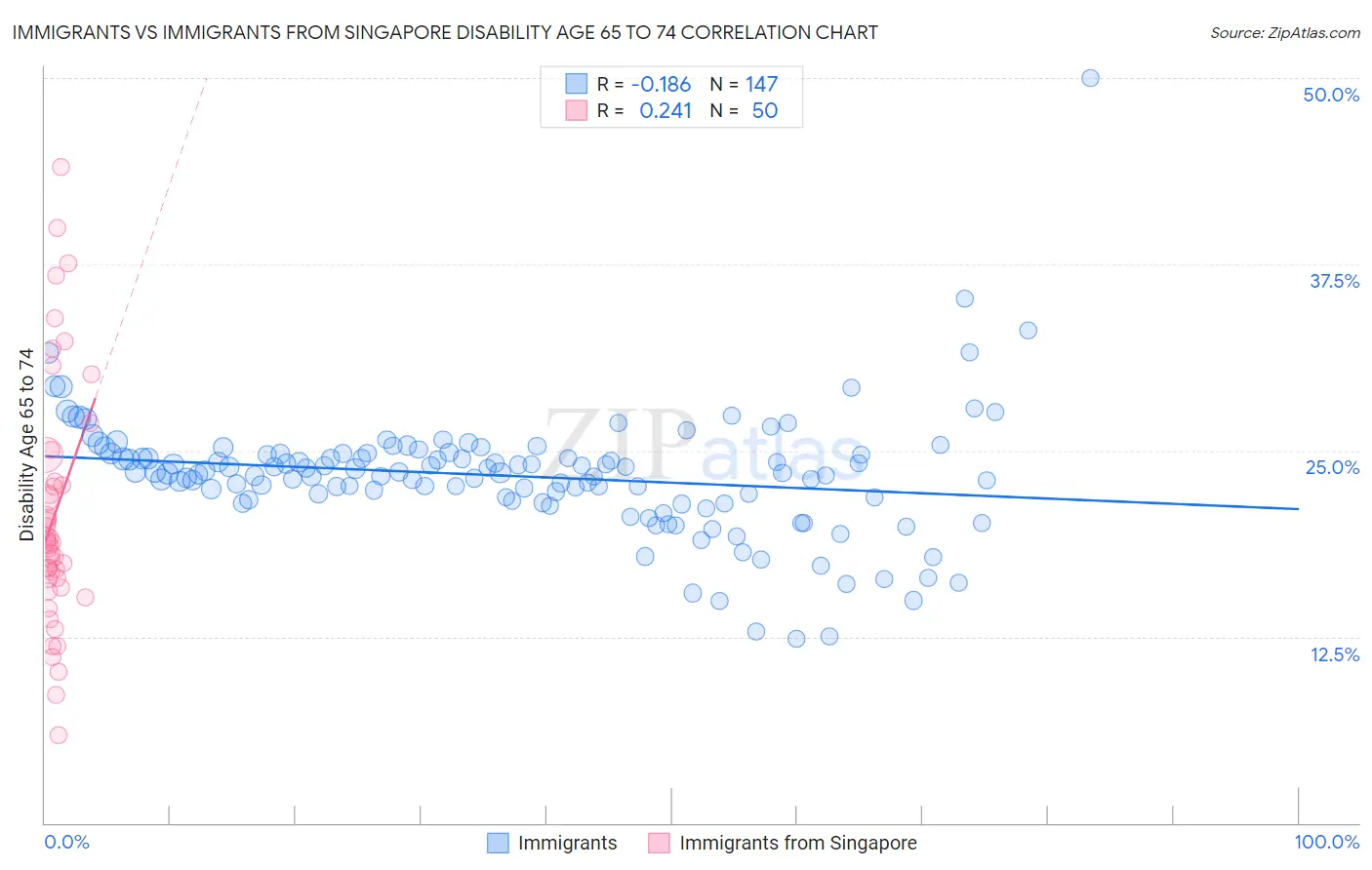 Immigrants vs Immigrants from Singapore Disability Age 65 to 74