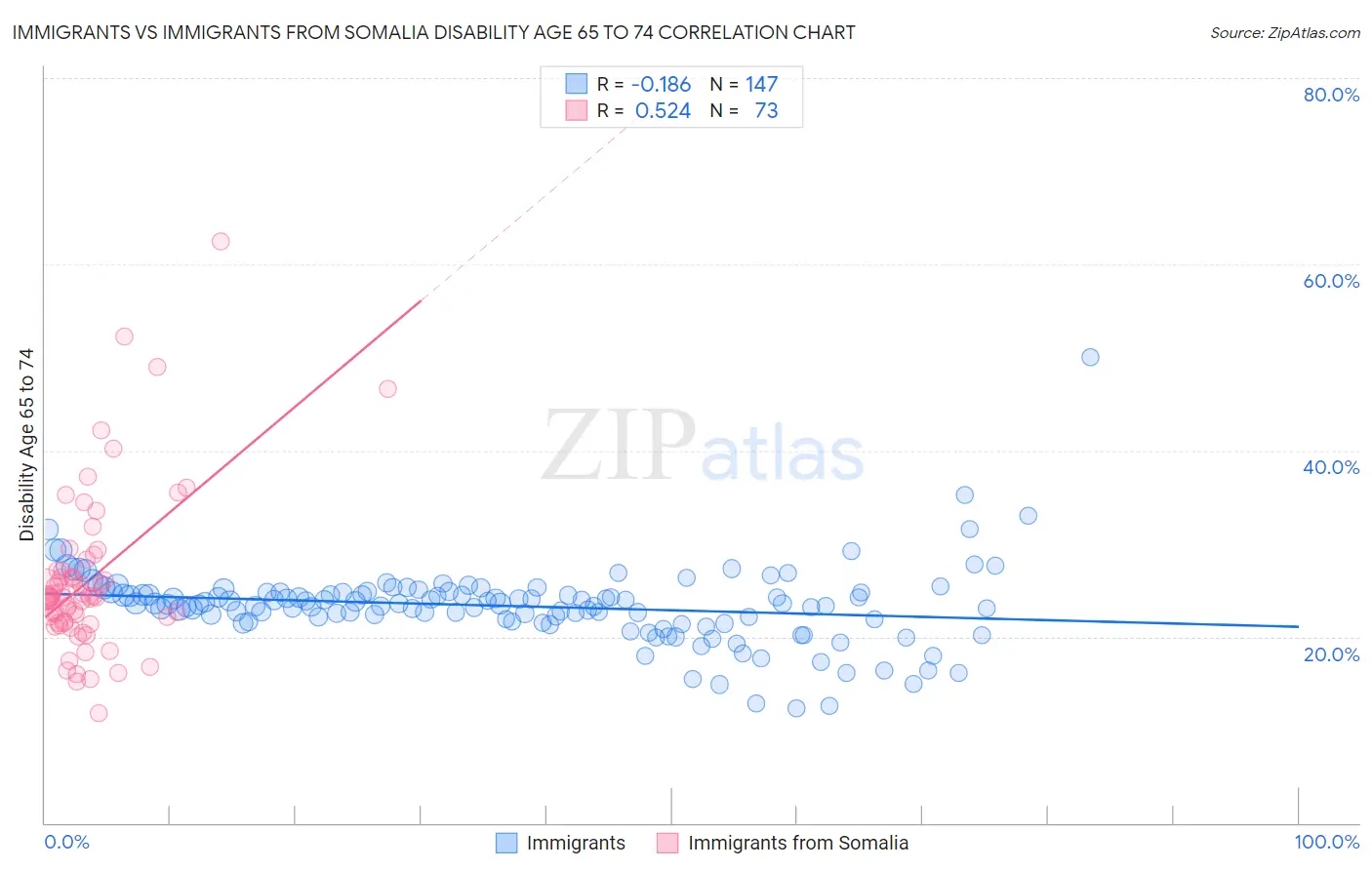 Immigrants vs Immigrants from Somalia Disability Age 65 to 74