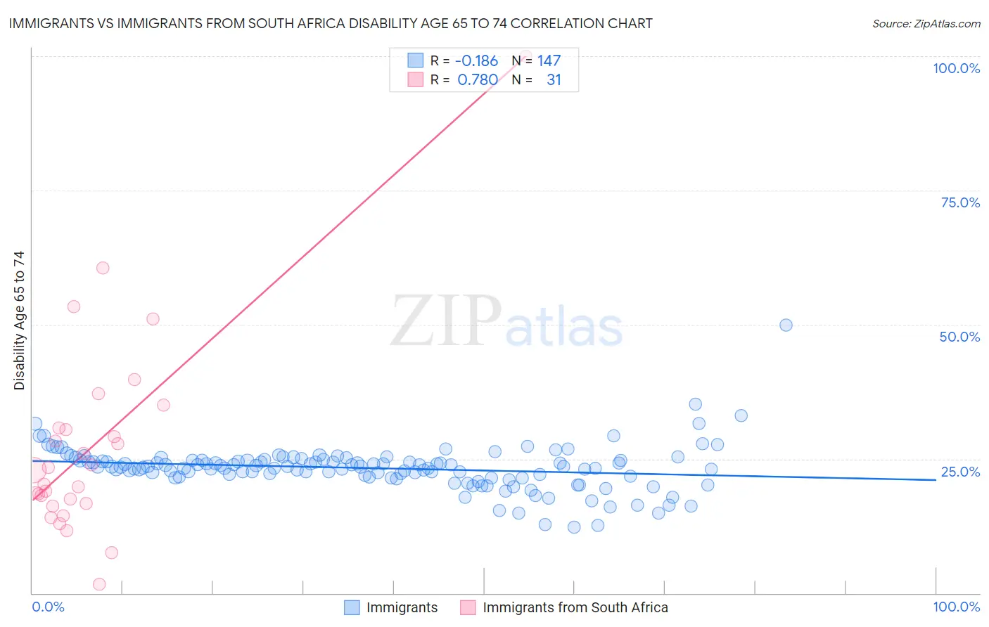 Immigrants vs Immigrants from South Africa Disability Age 65 to 74