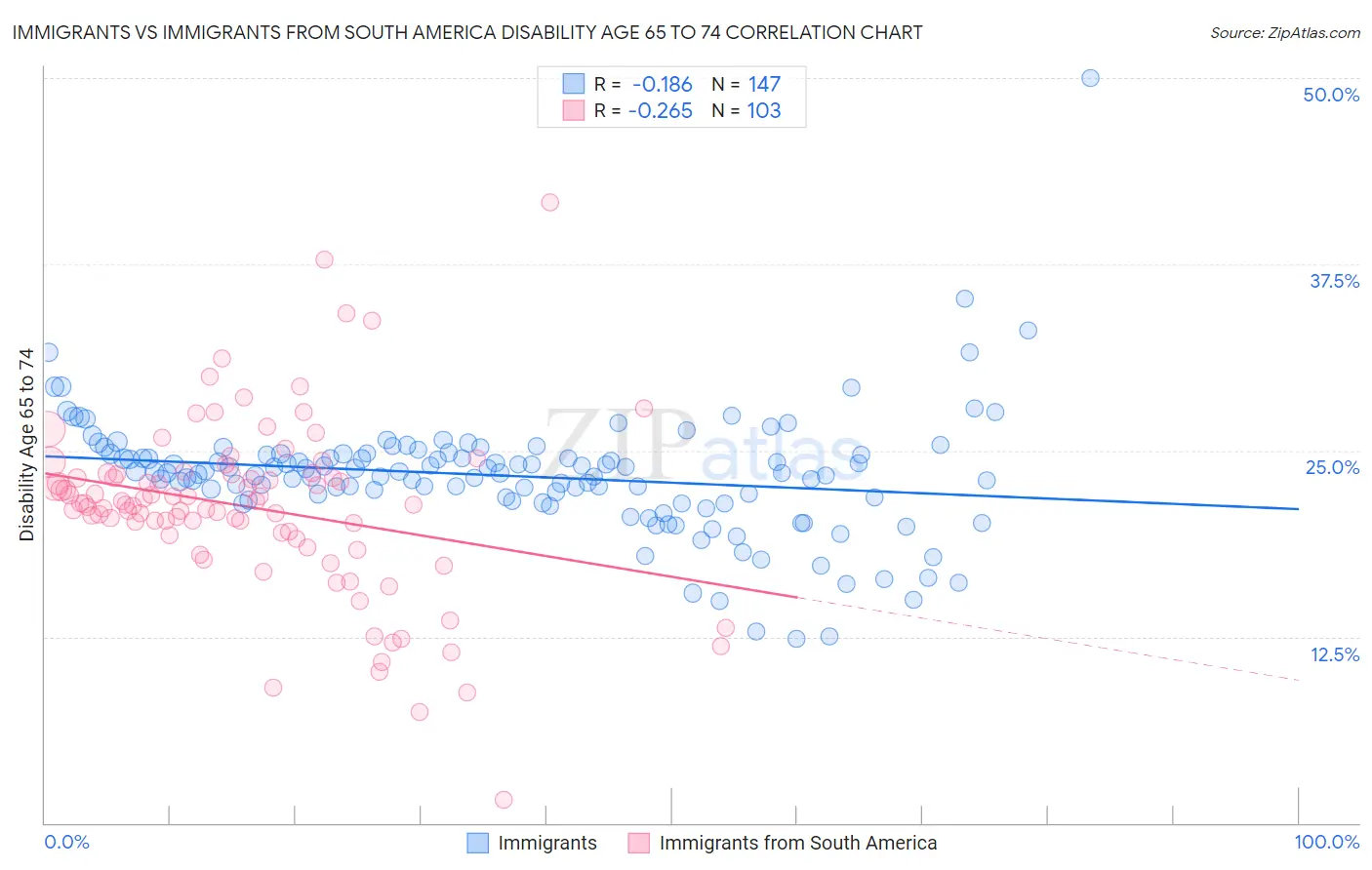 Immigrants vs Immigrants from South America Disability Age 65 to 74