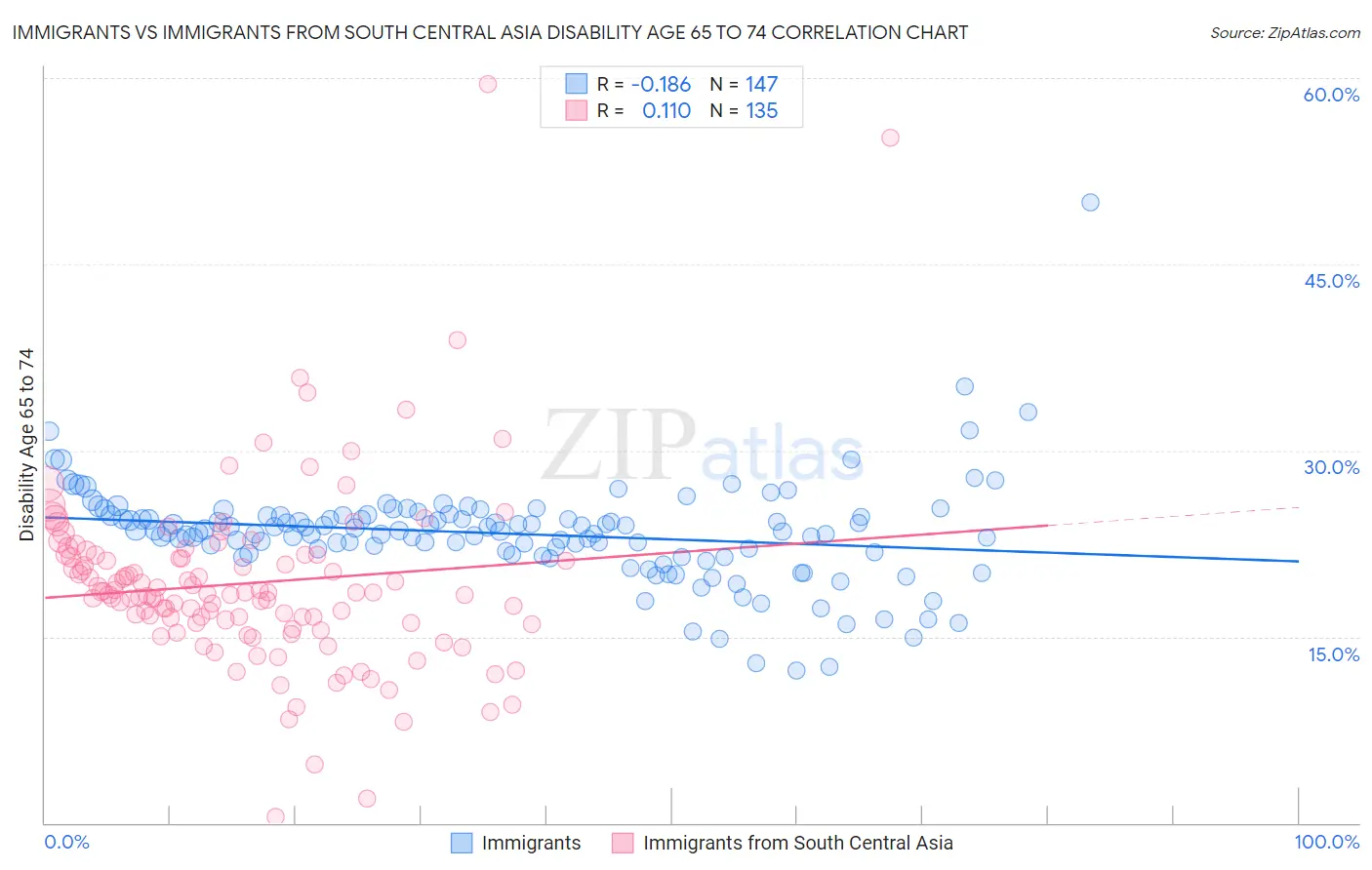 Immigrants vs Immigrants from South Central Asia Disability Age 65 to 74