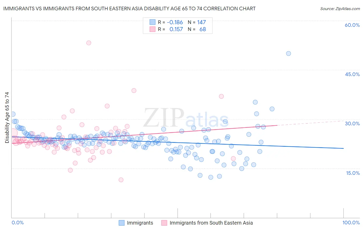 Immigrants vs Immigrants from South Eastern Asia Disability Age 65 to 74