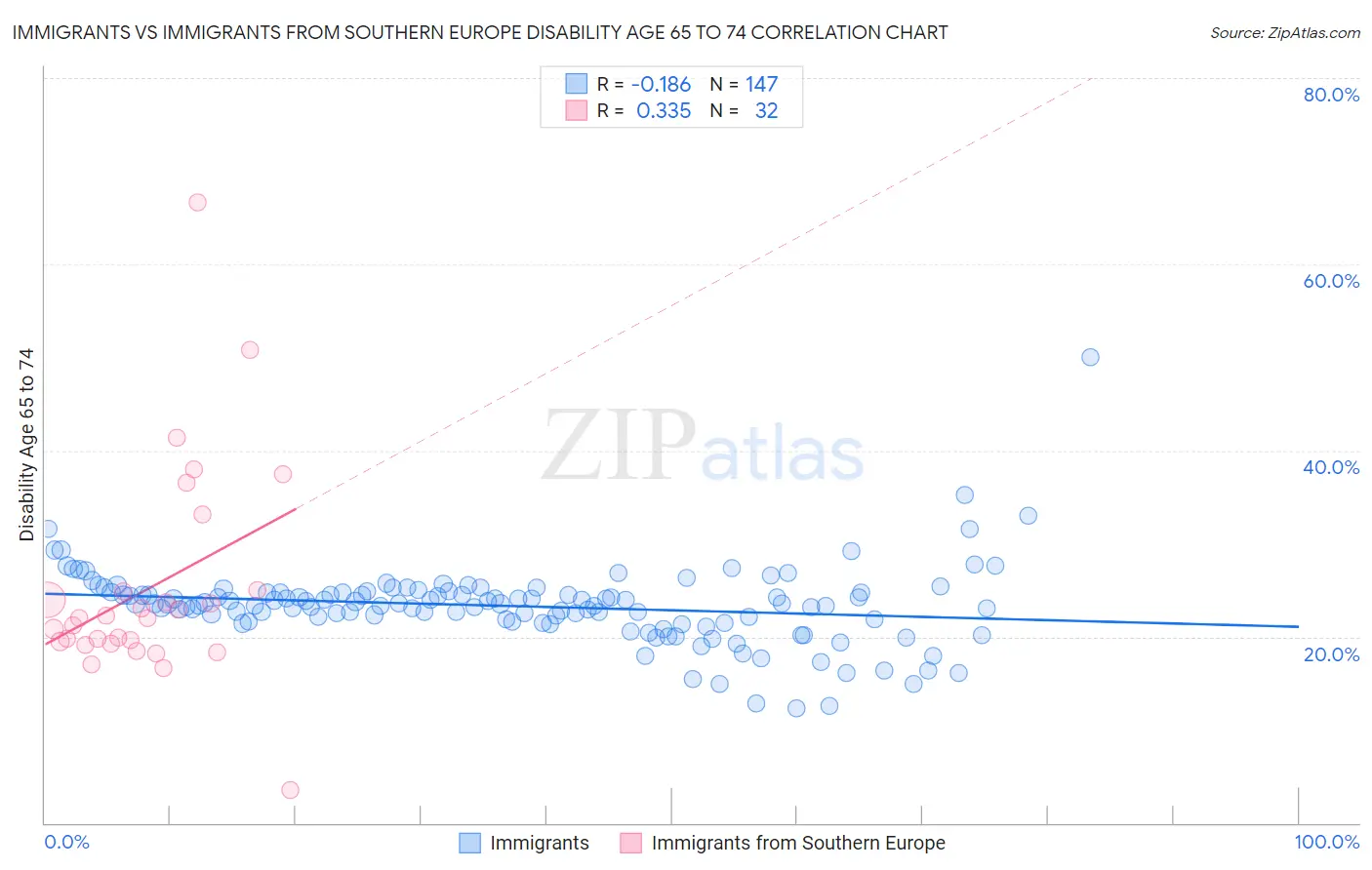 Immigrants vs Immigrants from Southern Europe Disability Age 65 to 74