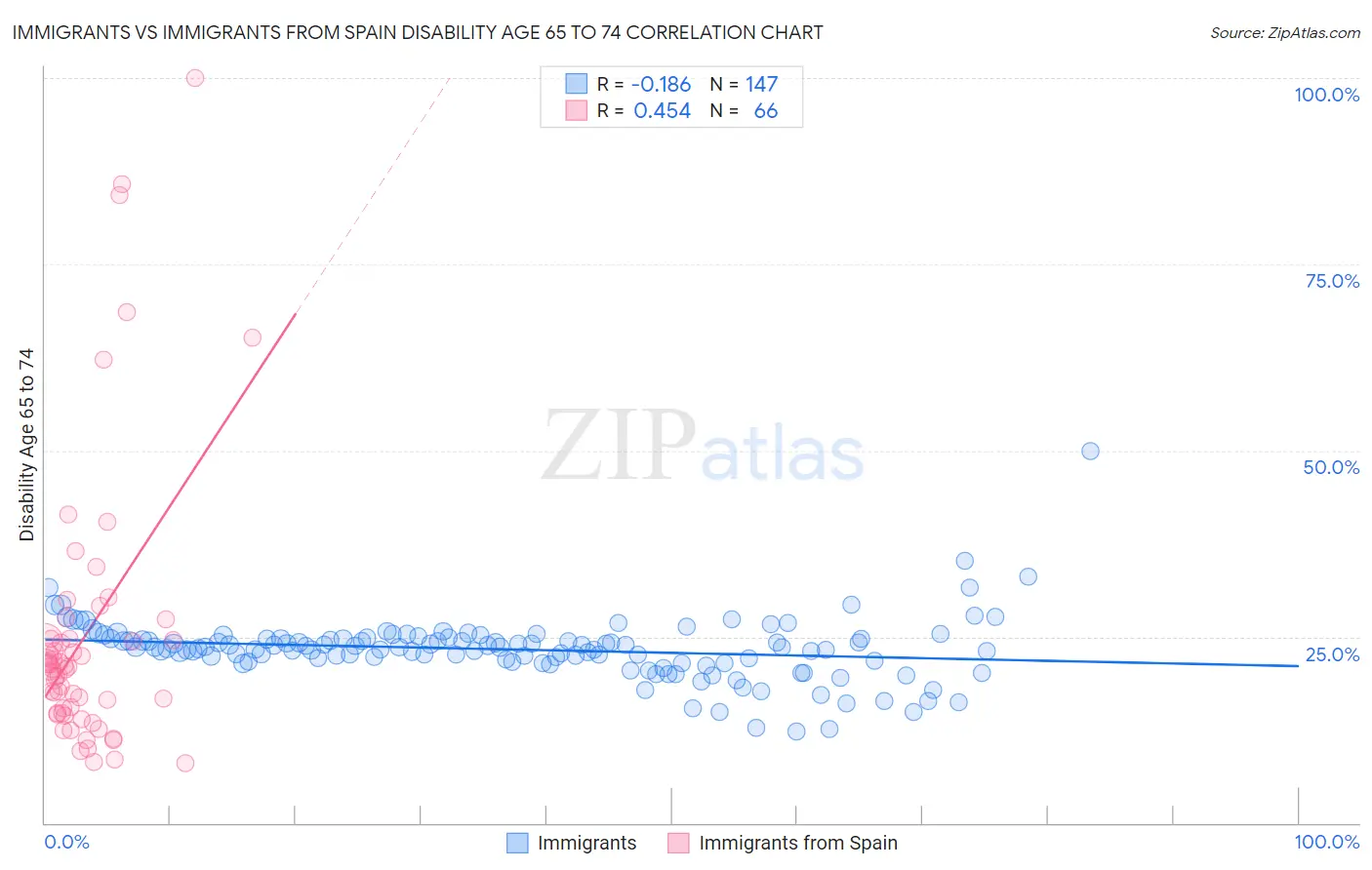 Immigrants vs Immigrants from Spain Disability Age 65 to 74