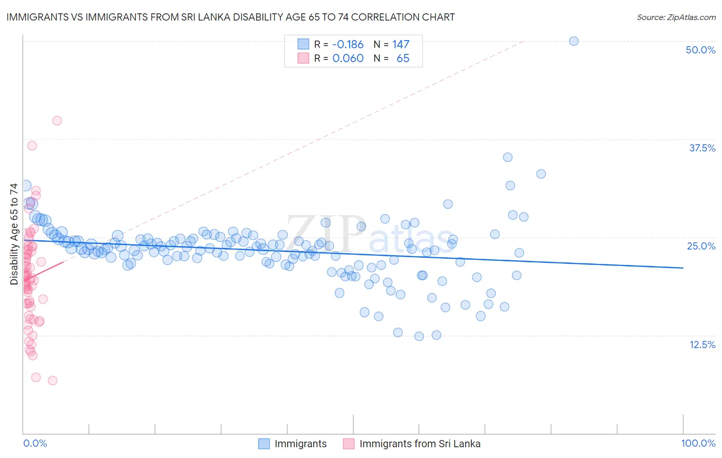 Immigrants vs Immigrants from Sri Lanka Disability Age 65 to 74