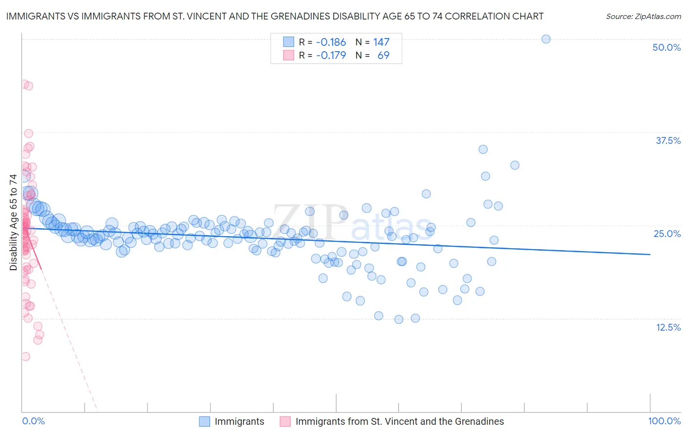 Immigrants vs Immigrants from St. Vincent and the Grenadines Disability Age 65 to 74