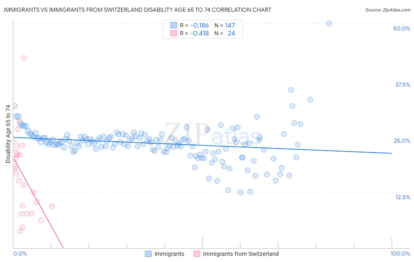 Immigrants vs Immigrants from Switzerland Disability Age 65 to 74