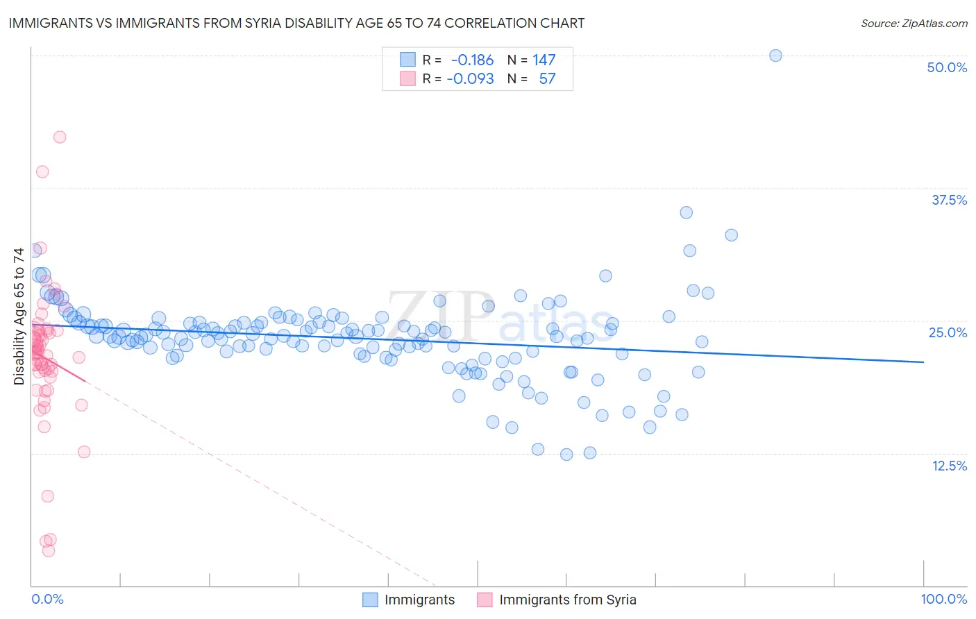 Immigrants vs Immigrants from Syria Disability Age 65 to 74