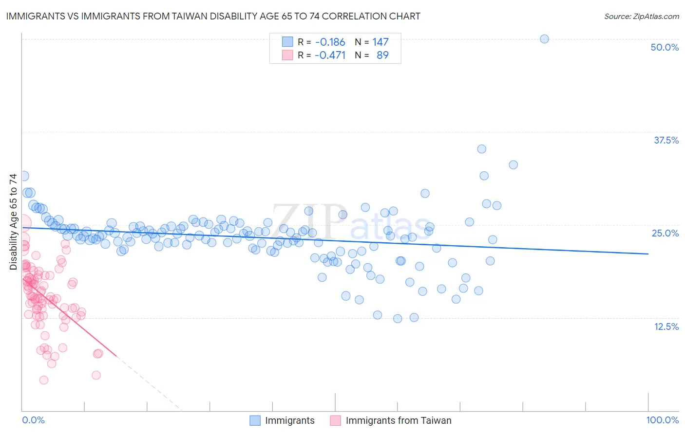 Immigrants vs Immigrants from Taiwan Disability Age 65 to 74