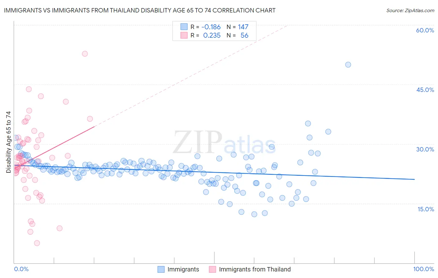 Immigrants vs Immigrants from Thailand Disability Age 65 to 74