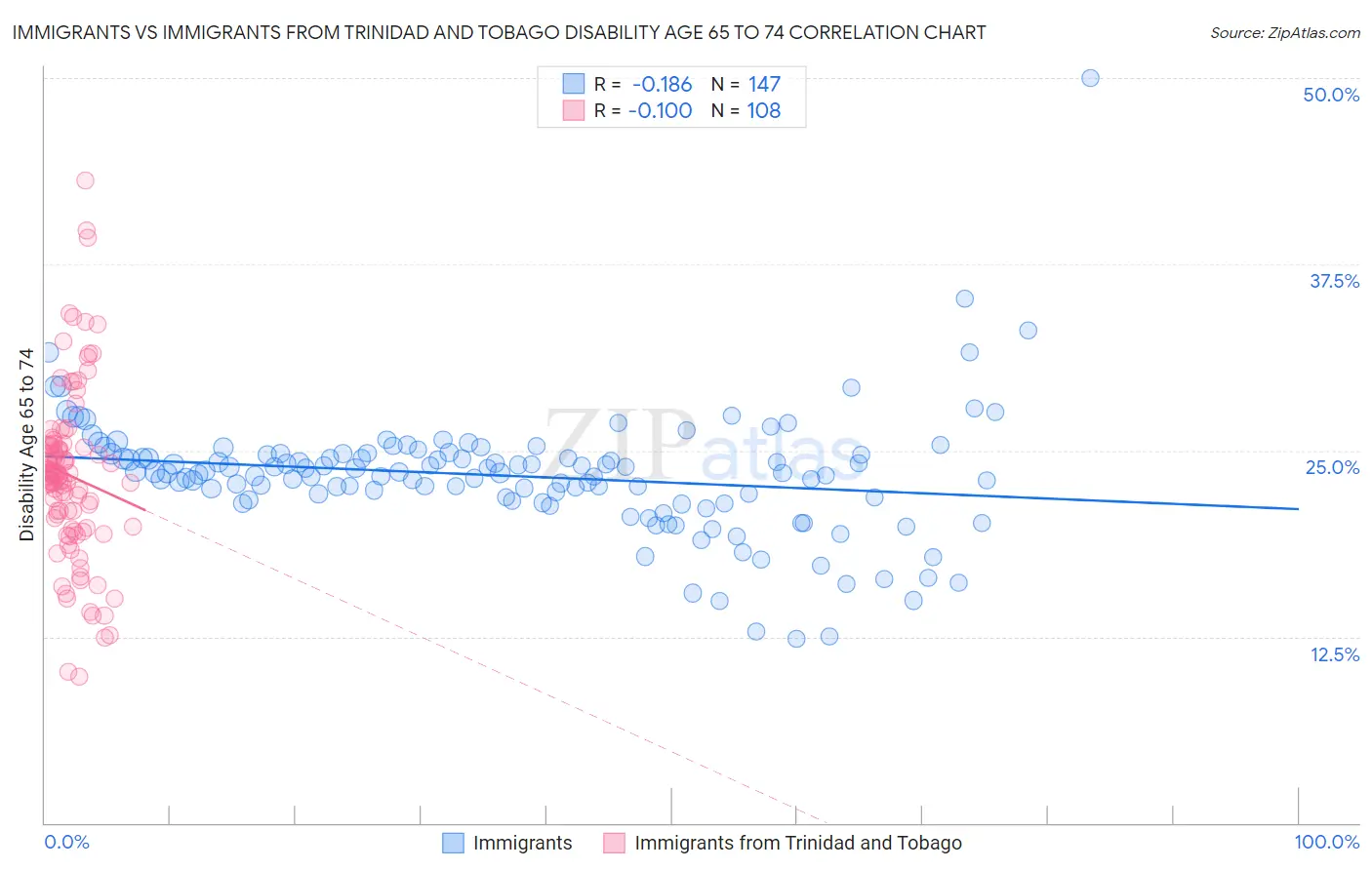 Immigrants vs Immigrants from Trinidad and Tobago Disability Age 65 to 74