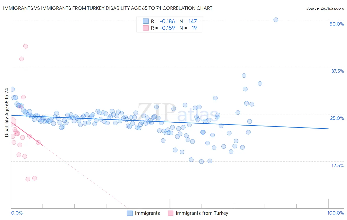 Immigrants vs Immigrants from Turkey Disability Age 65 to 74