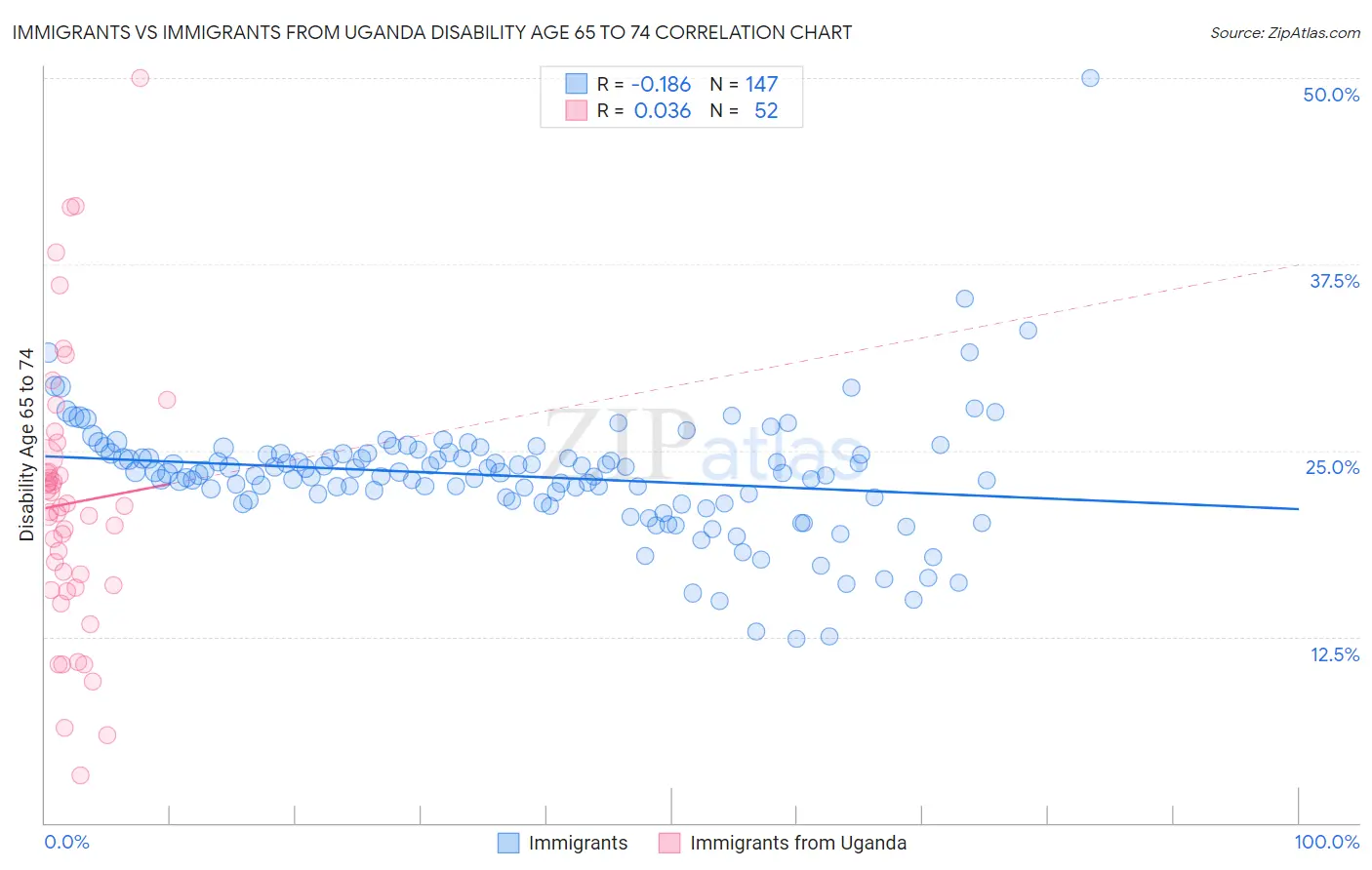 Immigrants vs Immigrants from Uganda Disability Age 65 to 74