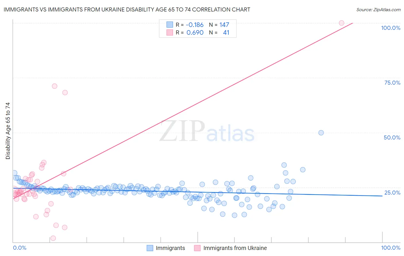 Immigrants vs Immigrants from Ukraine Disability Age 65 to 74