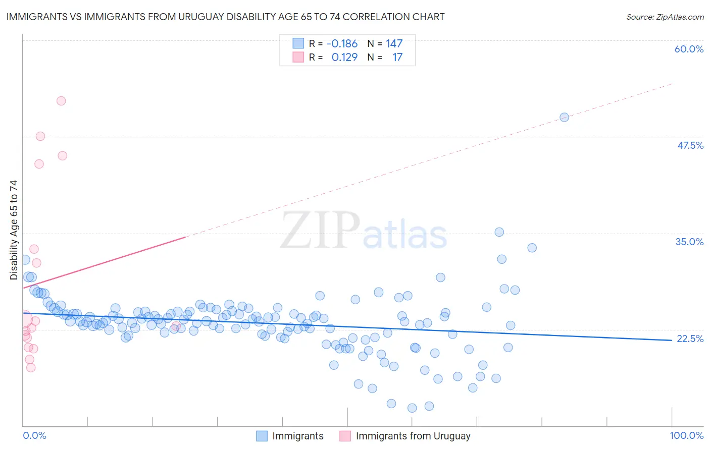 Immigrants vs Immigrants from Uruguay Disability Age 65 to 74