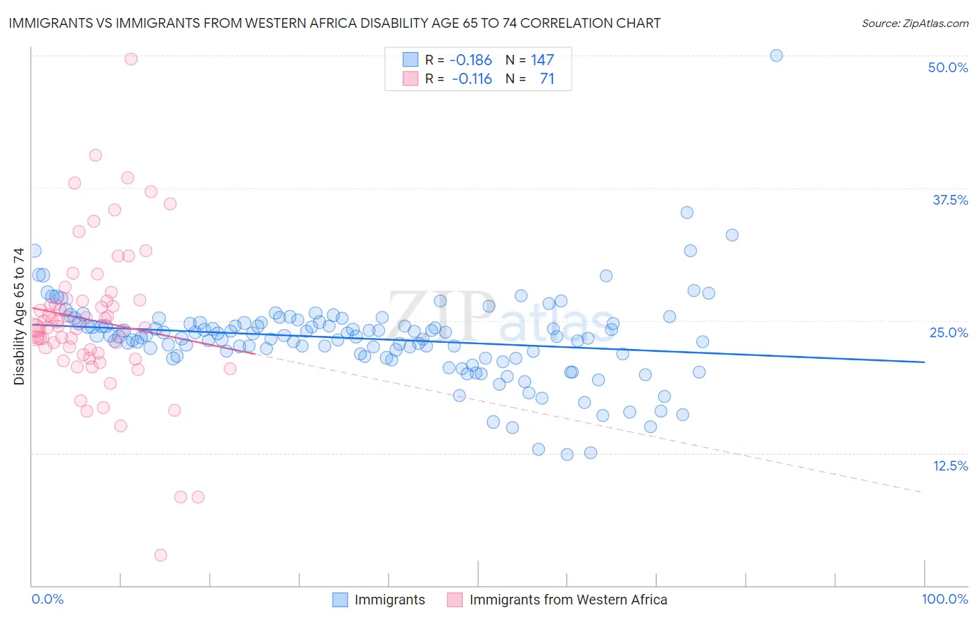 Immigrants vs Immigrants from Western Africa Disability Age 65 to 74