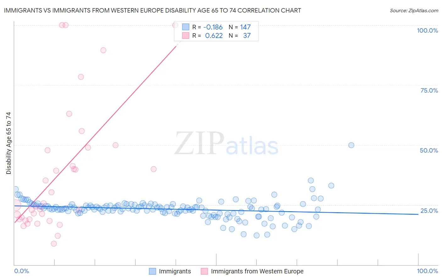 Immigrants vs Immigrants from Western Europe Disability Age 65 to 74