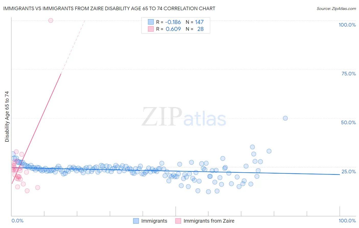 Immigrants vs Immigrants from Zaire Disability Age 65 to 74