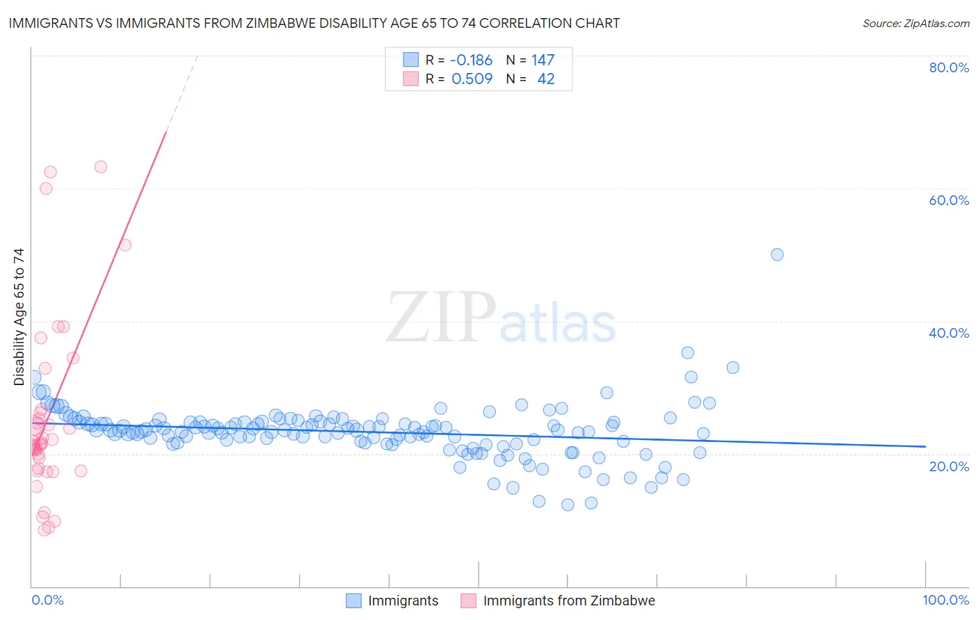 Immigrants vs Immigrants from Zimbabwe Disability Age 65 to 74