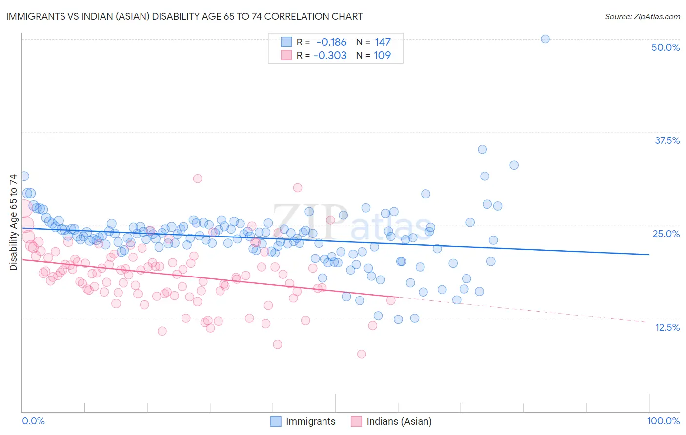 Immigrants vs Indian (Asian) Disability Age 65 to 74