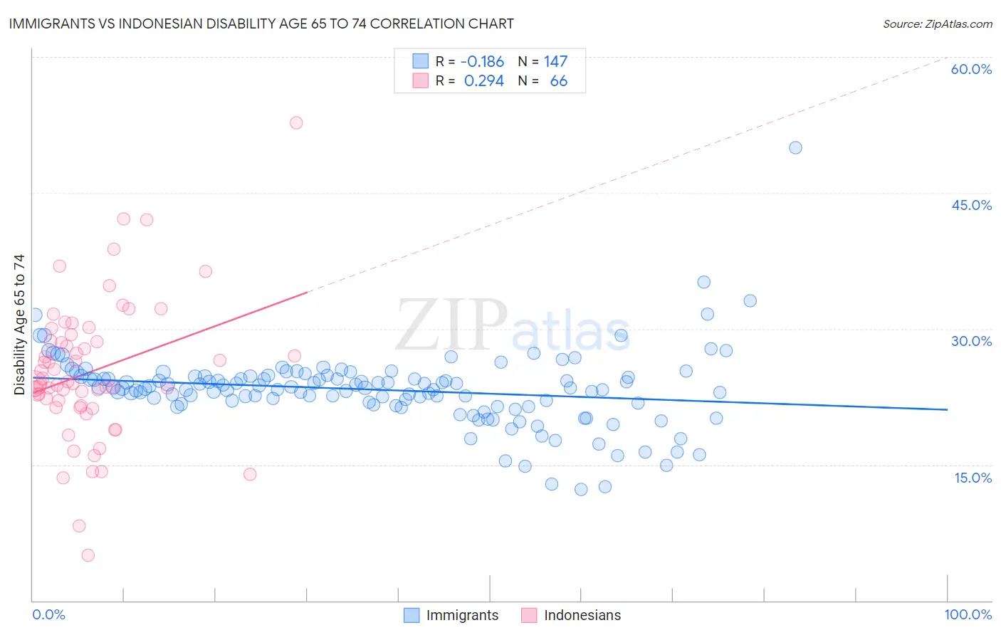 Immigrants vs Indonesian Disability Age 65 to 74