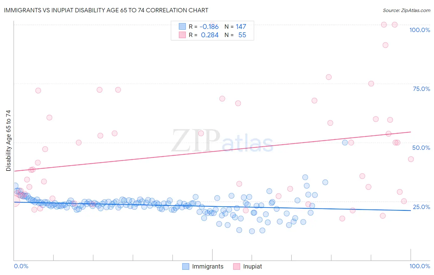 Immigrants vs Inupiat Disability Age 65 to 74