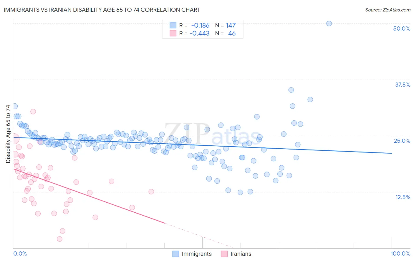 Immigrants vs Iranian Disability Age 65 to 74