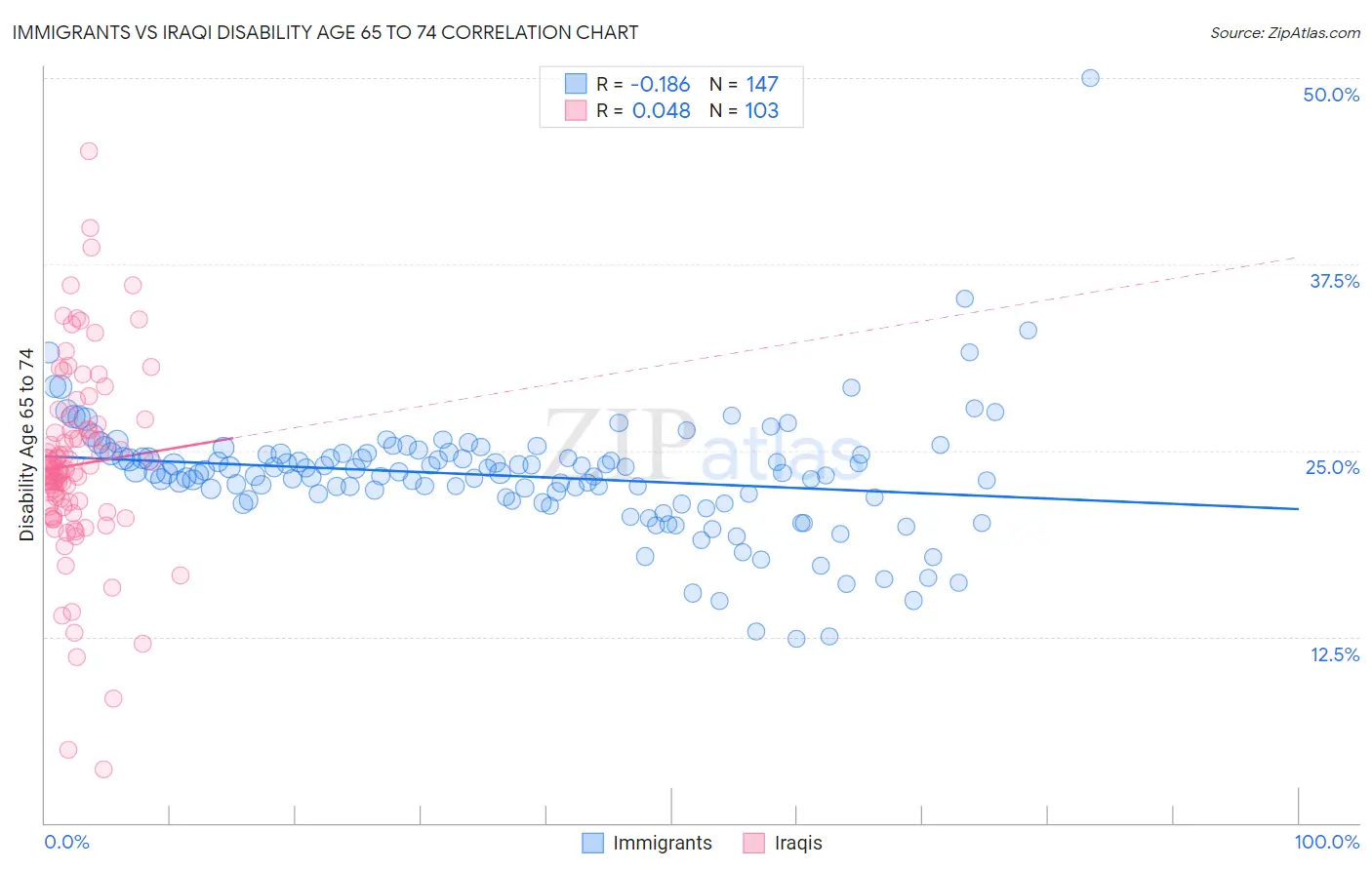 Immigrants vs Iraqi Disability Age 65 to 74