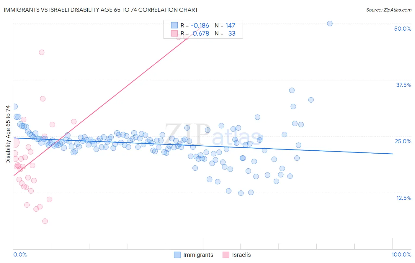 Immigrants vs Israeli Disability Age 65 to 74