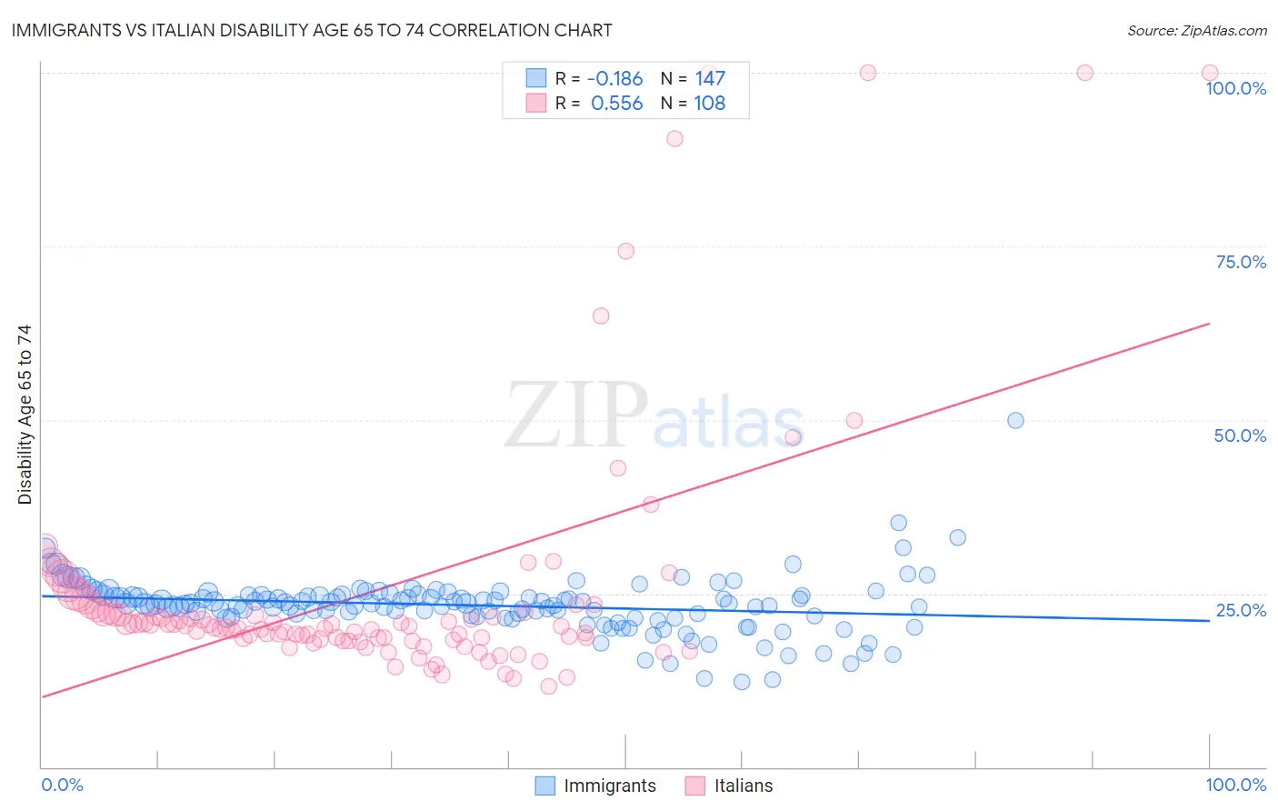 Immigrants vs Italian Disability Age 65 to 74