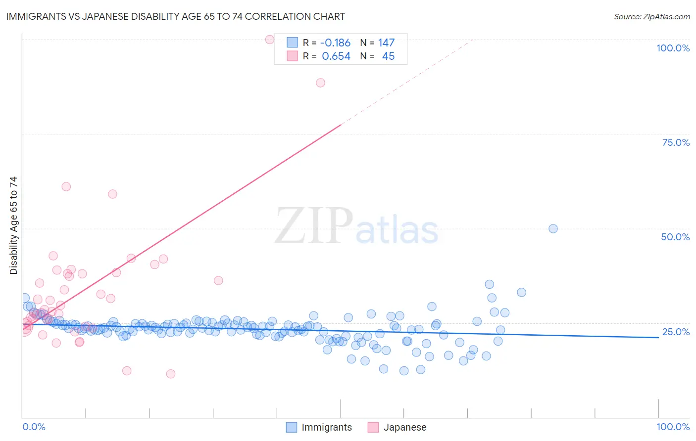 Immigrants vs Japanese Disability Age 65 to 74