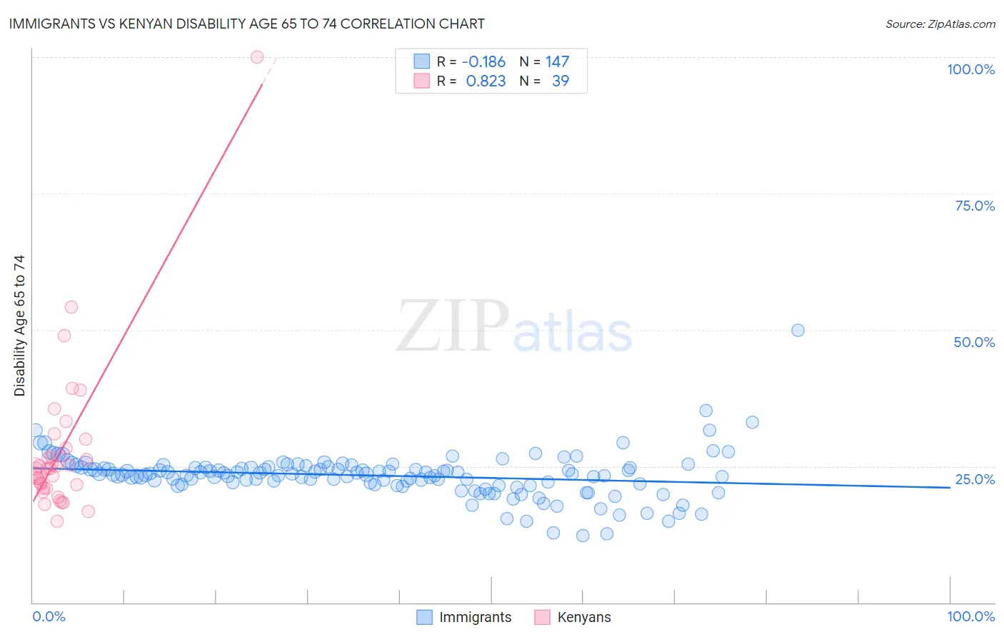 Immigrants vs Kenyan Disability Age 65 to 74