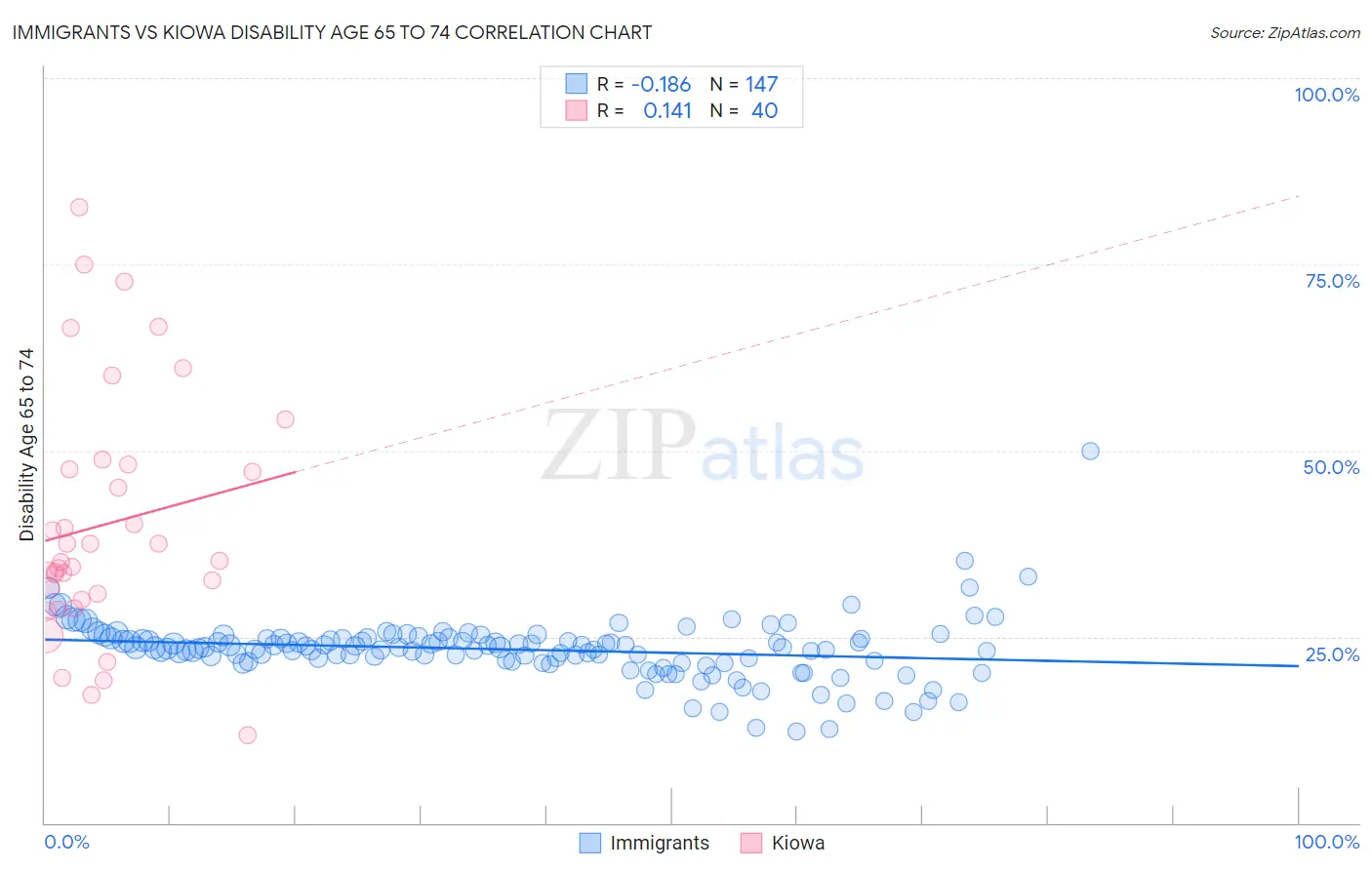 Immigrants vs Kiowa Disability Age 65 to 74