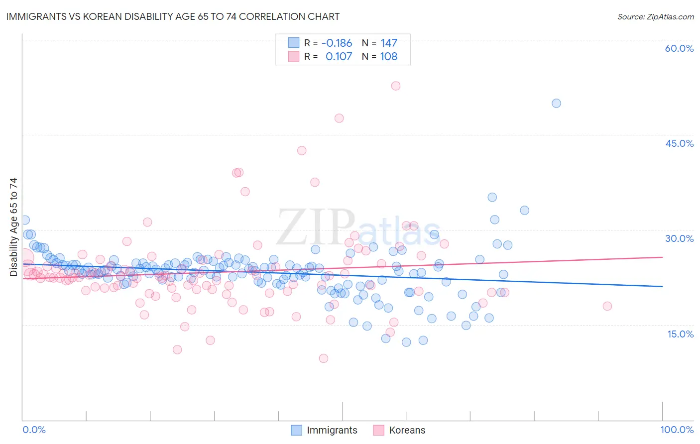 Immigrants vs Korean Disability Age 65 to 74