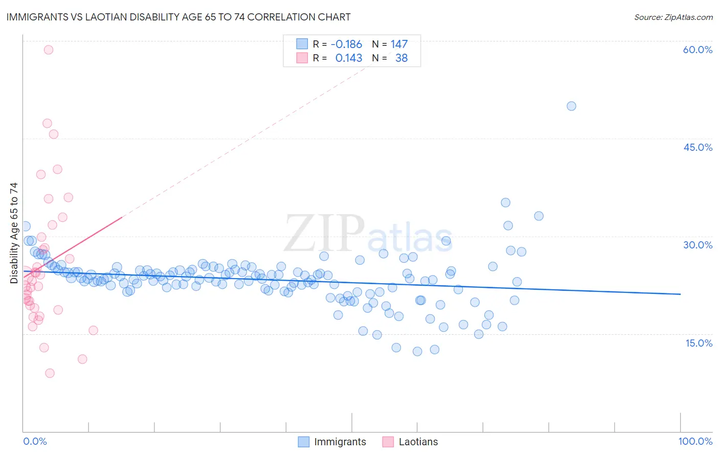 Immigrants vs Laotian Disability Age 65 to 74