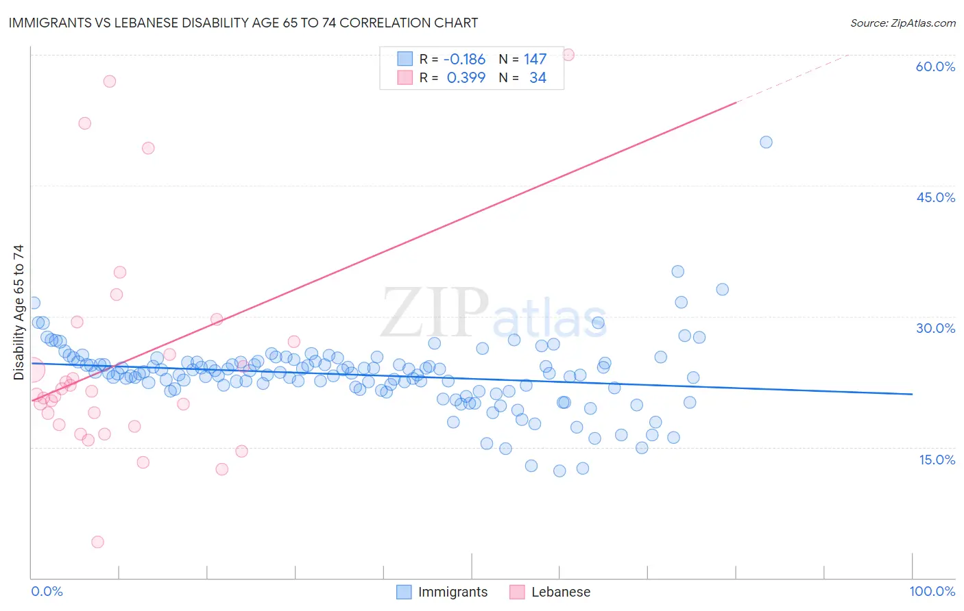 Immigrants vs Lebanese Disability Age 65 to 74