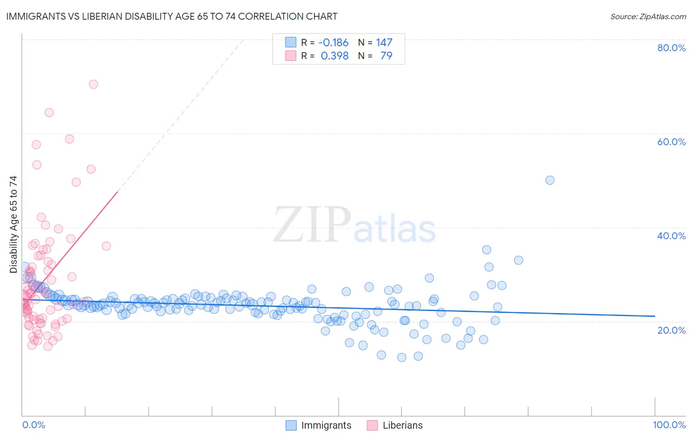 Immigrants vs Liberian Disability Age 65 to 74