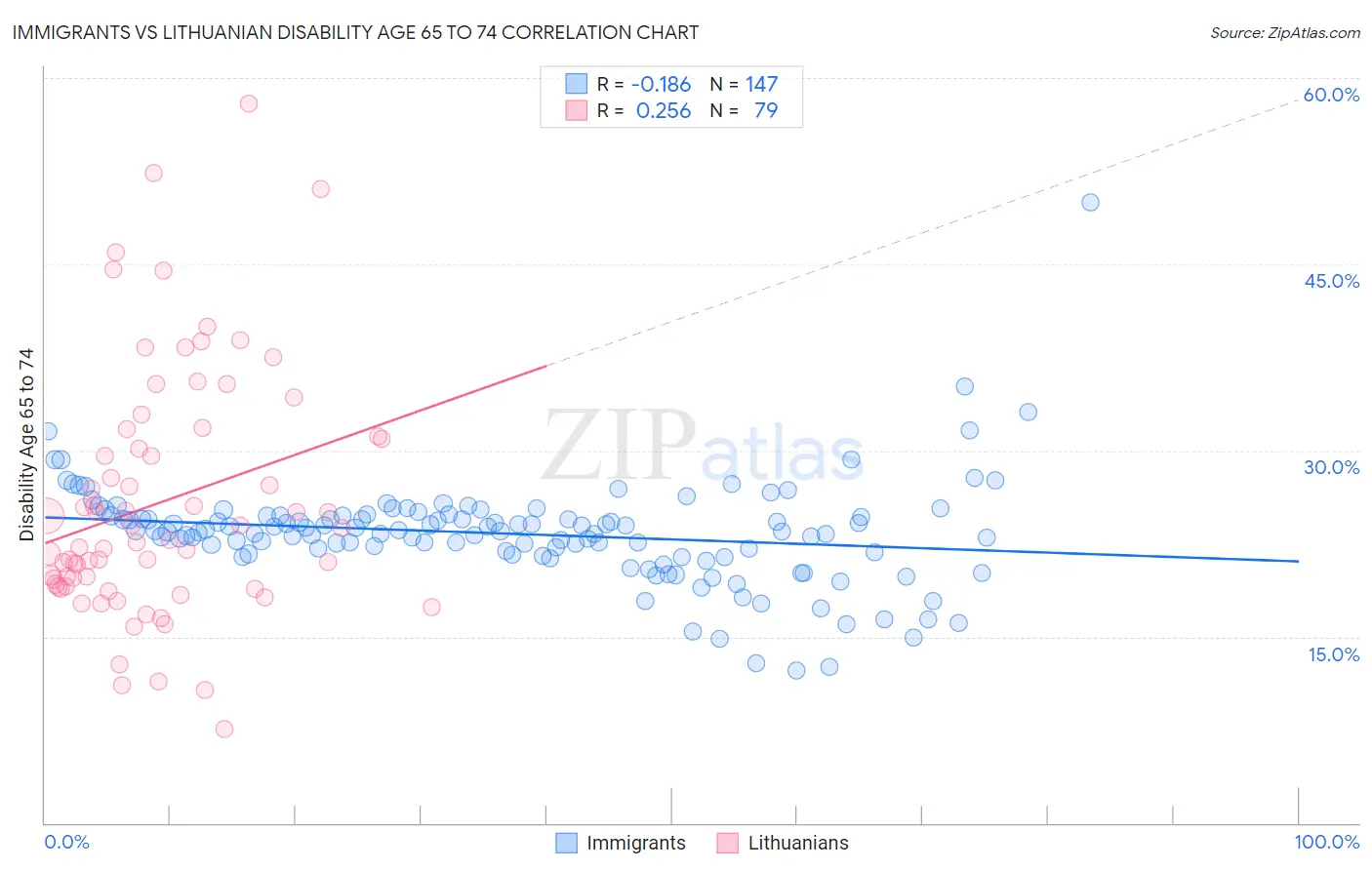 Immigrants vs Lithuanian Disability Age 65 to 74