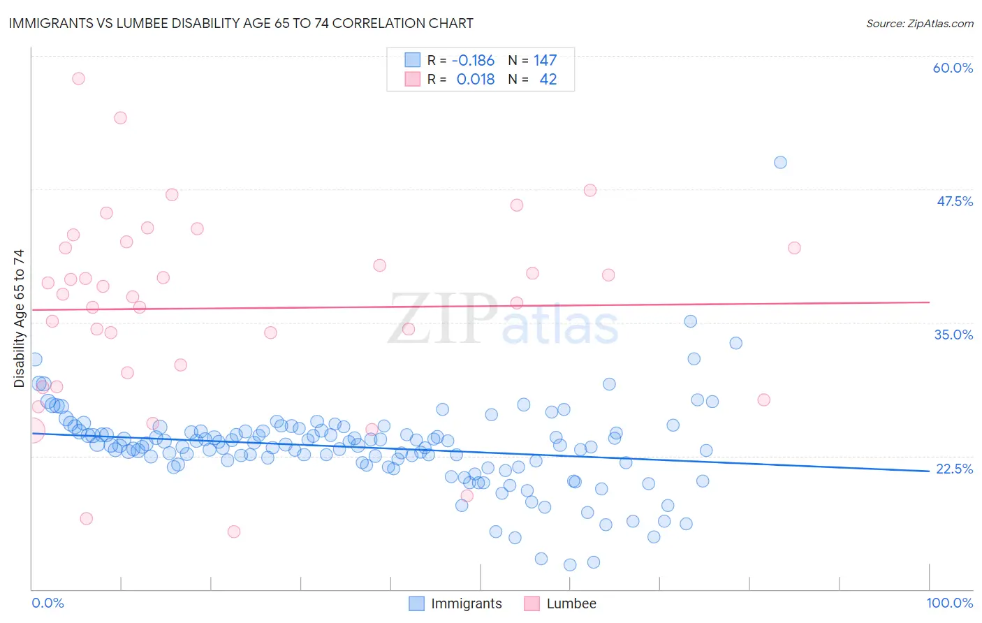 Immigrants vs Lumbee Disability Age 65 to 74
