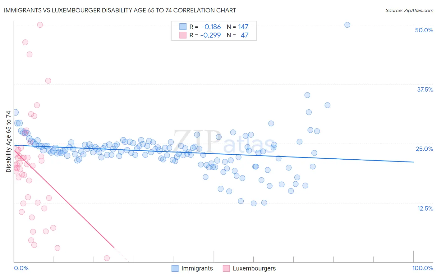 Immigrants vs Luxembourger Disability Age 65 to 74