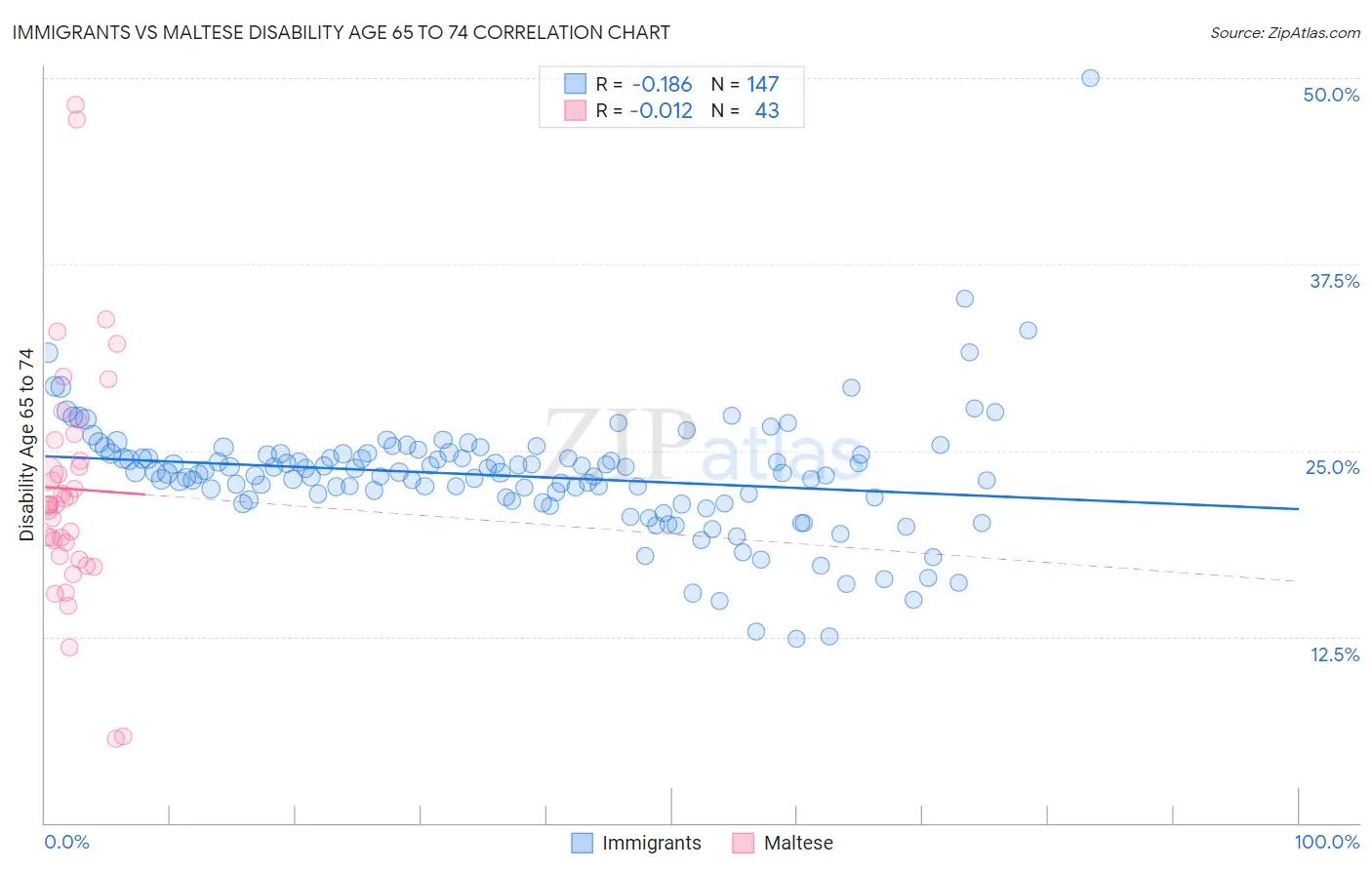 Immigrants vs Maltese Disability Age 65 to 74