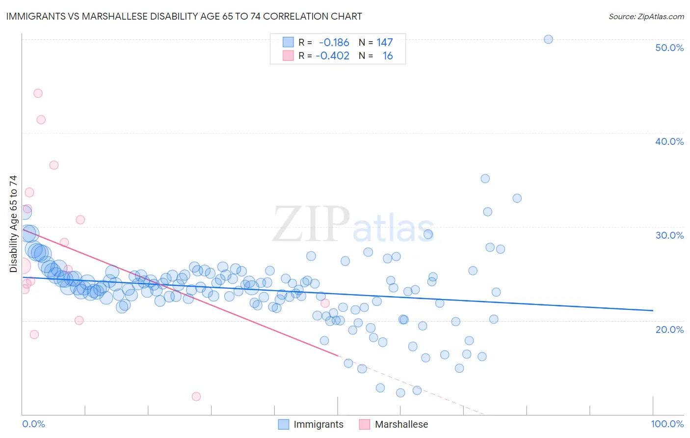 Immigrants vs Marshallese Disability Age 65 to 74