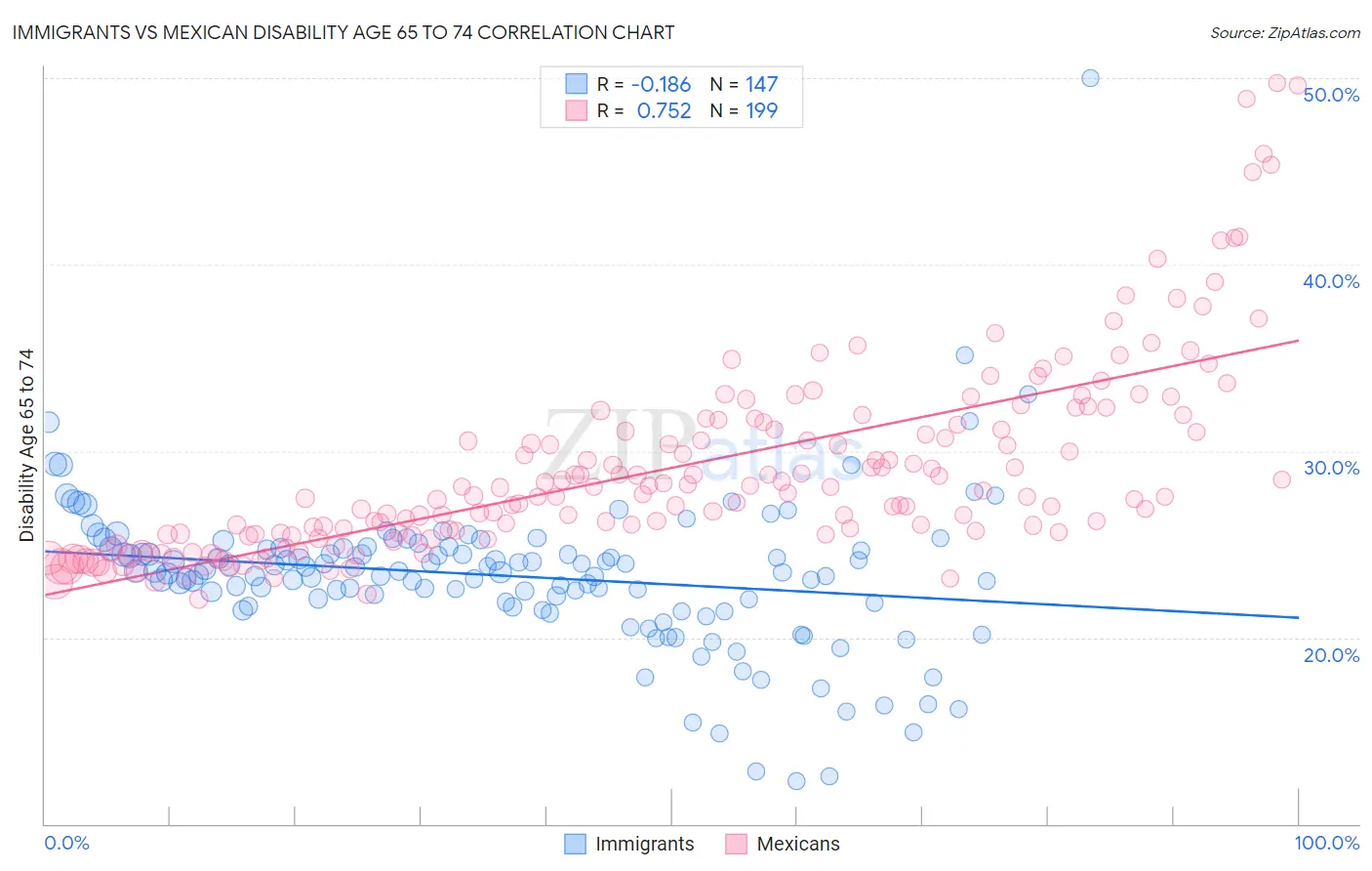 Immigrants vs Mexican Disability Age 65 to 74