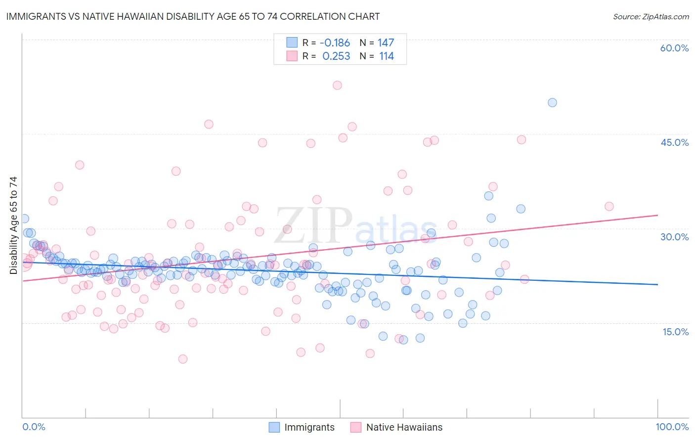 Immigrants vs Native Hawaiian Disability Age 65 to 74