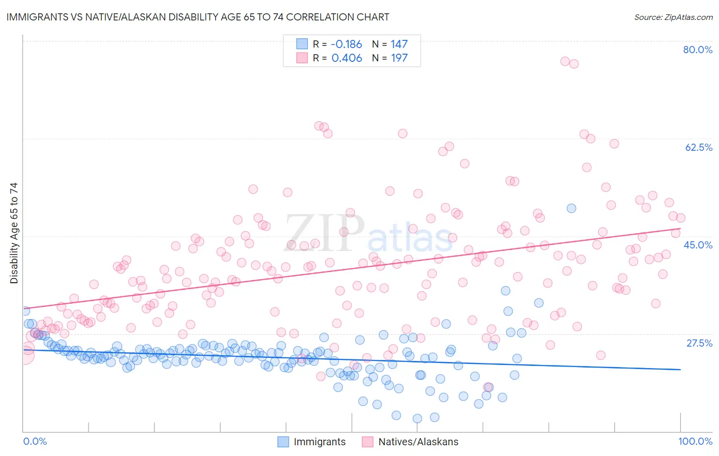 Immigrants vs Native/Alaskan Disability Age 65 to 74